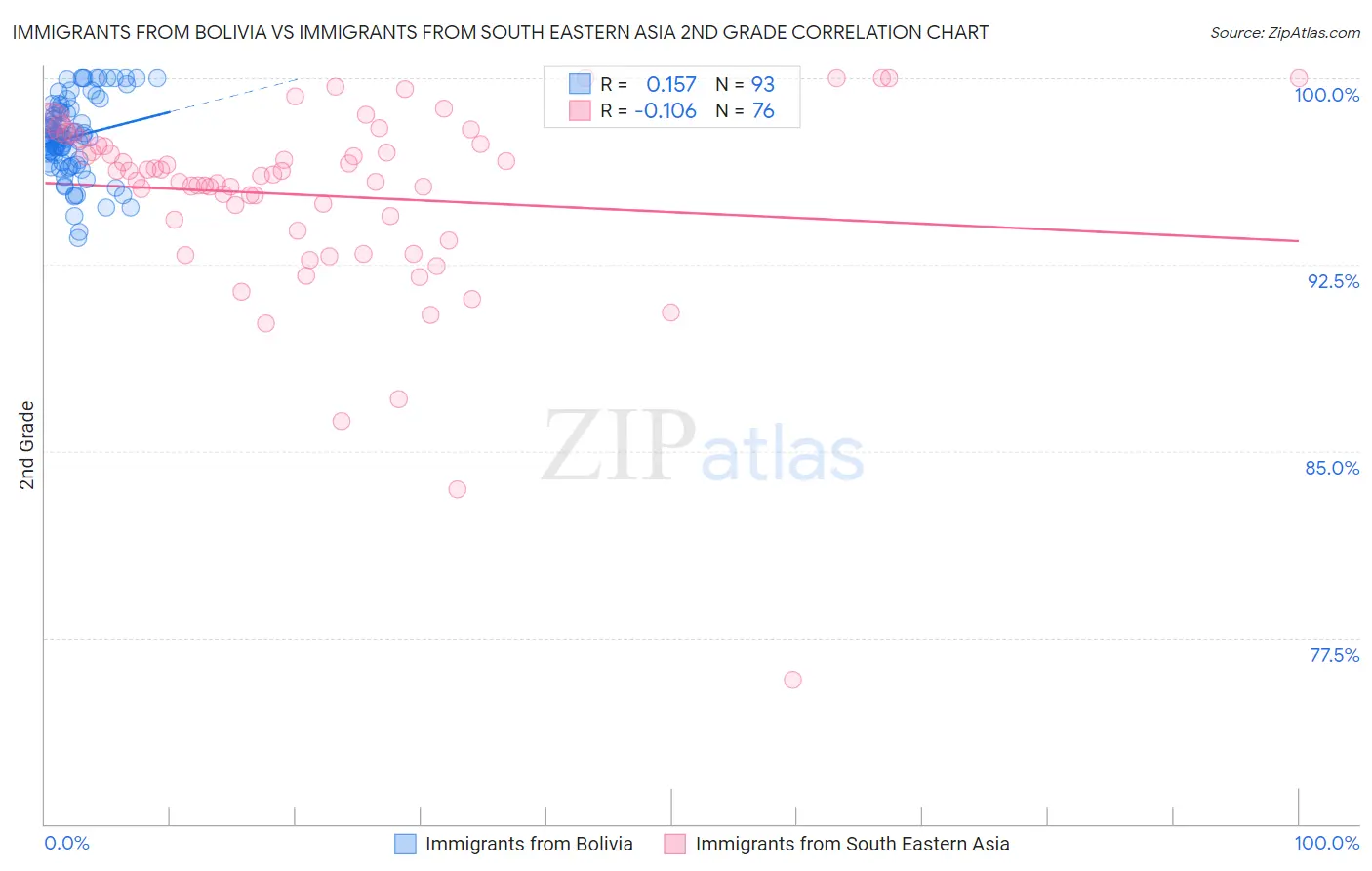 Immigrants from Bolivia vs Immigrants from South Eastern Asia 2nd Grade