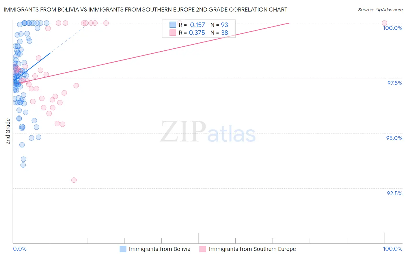 Immigrants from Bolivia vs Immigrants from Southern Europe 2nd Grade