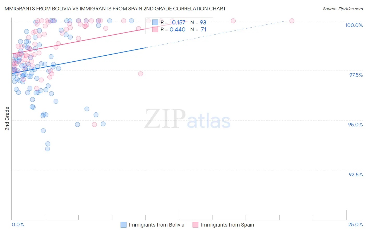 Immigrants from Bolivia vs Immigrants from Spain 2nd Grade