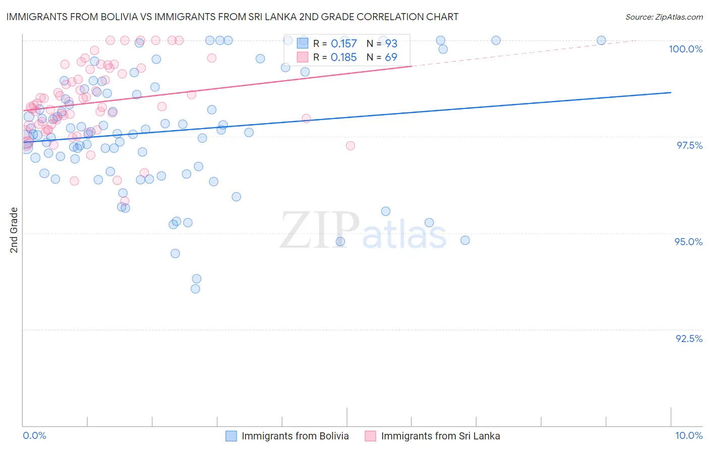 Immigrants from Bolivia vs Immigrants from Sri Lanka 2nd Grade