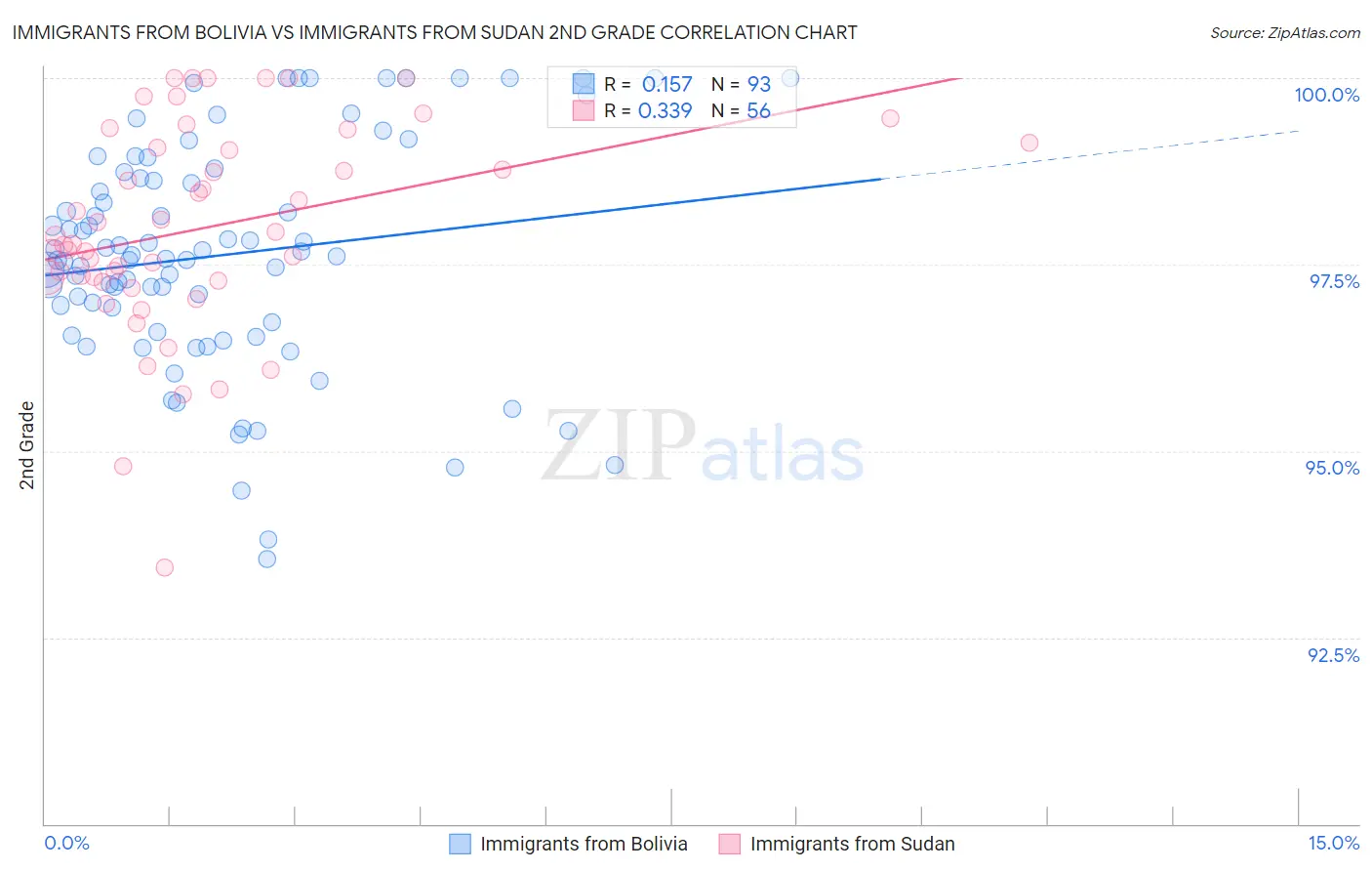 Immigrants from Bolivia vs Immigrants from Sudan 2nd Grade