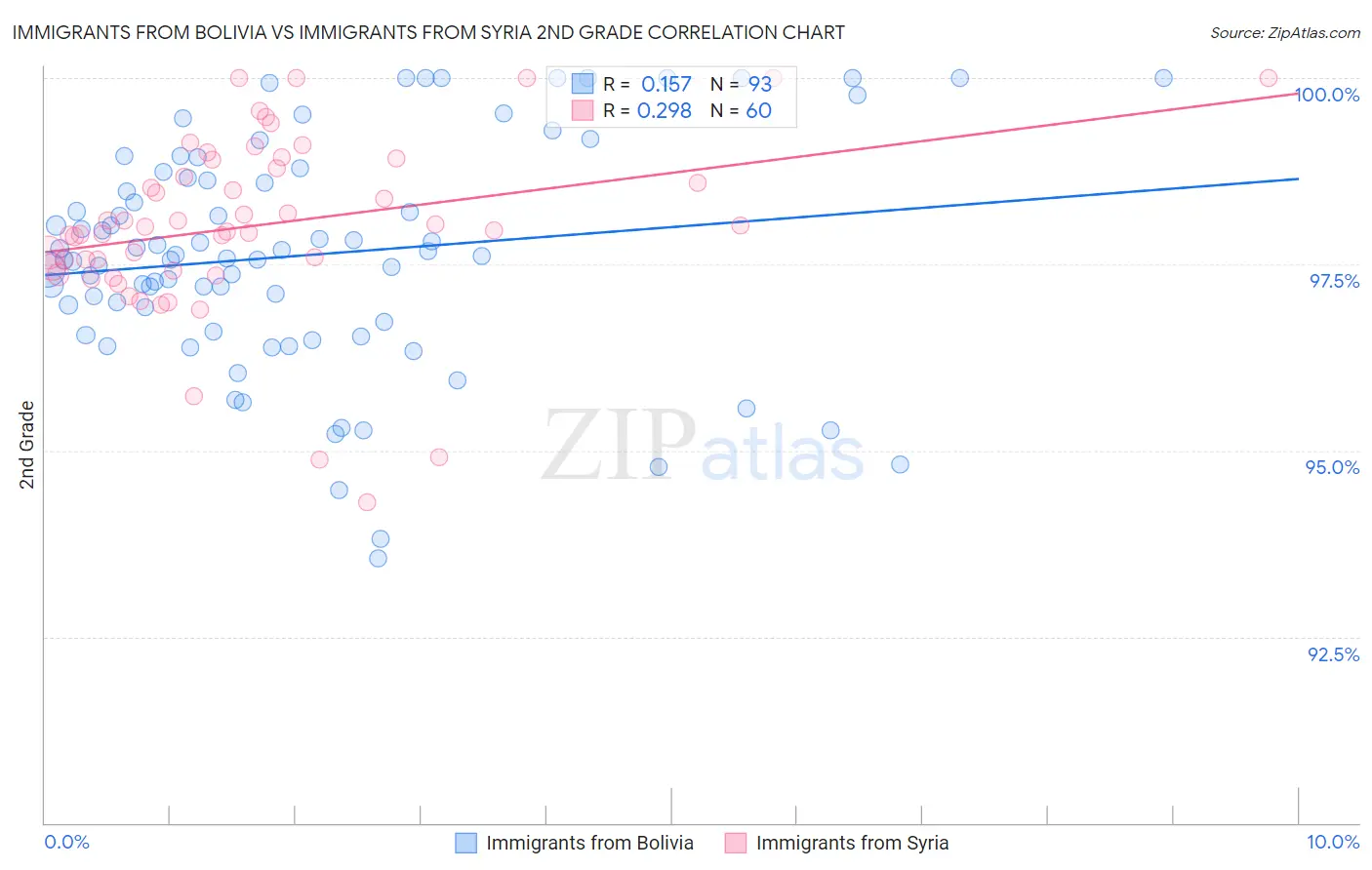 Immigrants from Bolivia vs Immigrants from Syria 2nd Grade
