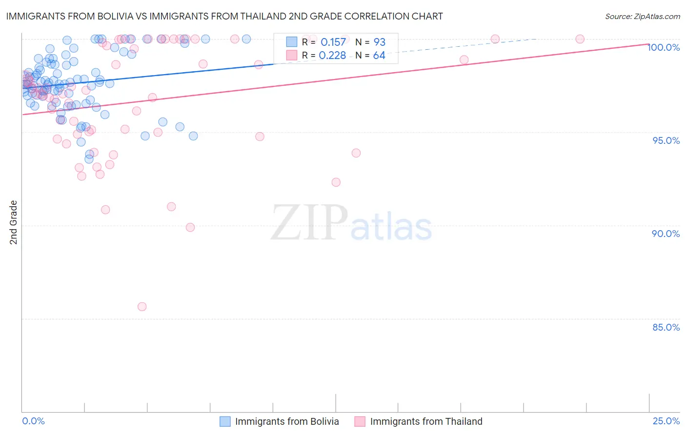 Immigrants from Bolivia vs Immigrants from Thailand 2nd Grade