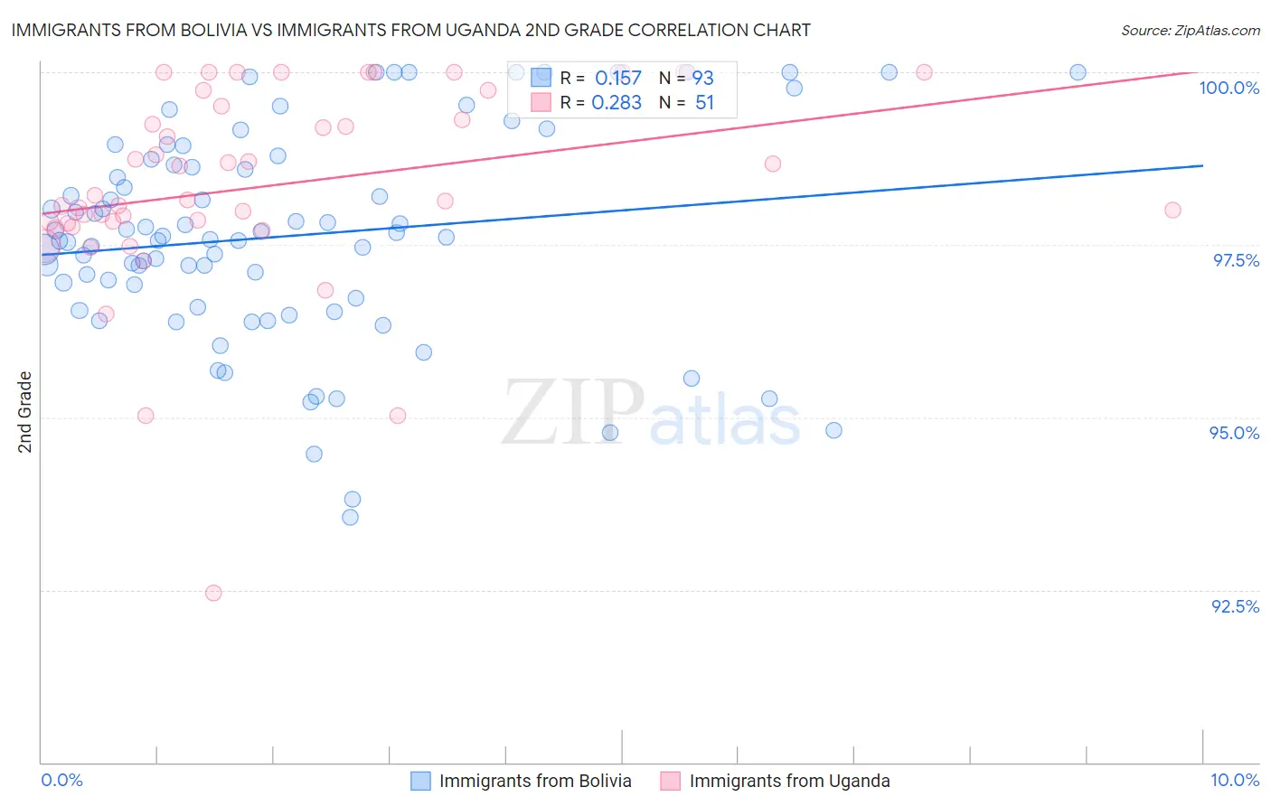 Immigrants from Bolivia vs Immigrants from Uganda 2nd Grade
