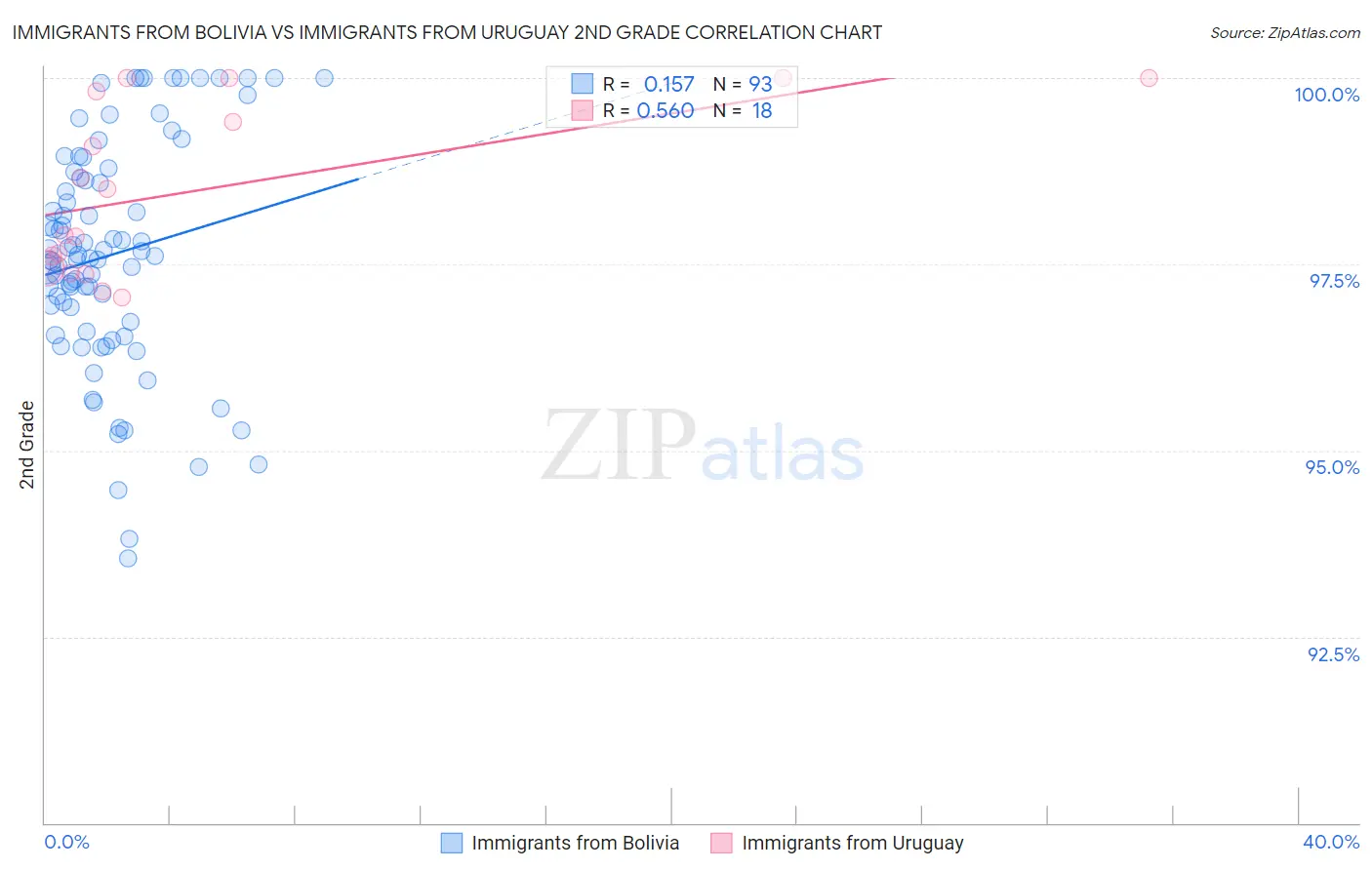 Immigrants from Bolivia vs Immigrants from Uruguay 2nd Grade