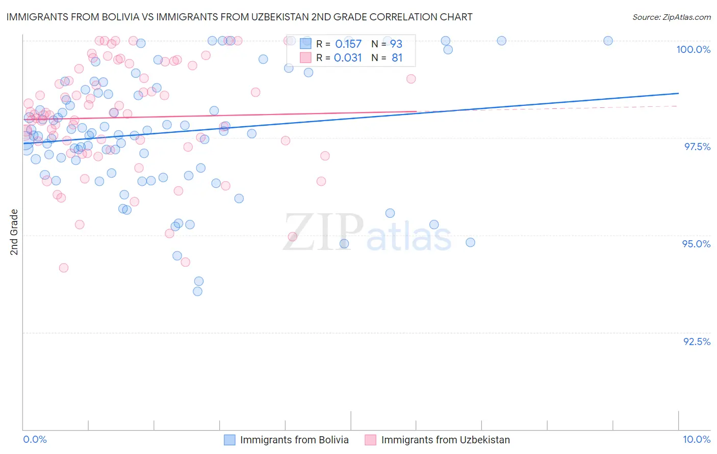Immigrants from Bolivia vs Immigrants from Uzbekistan 2nd Grade