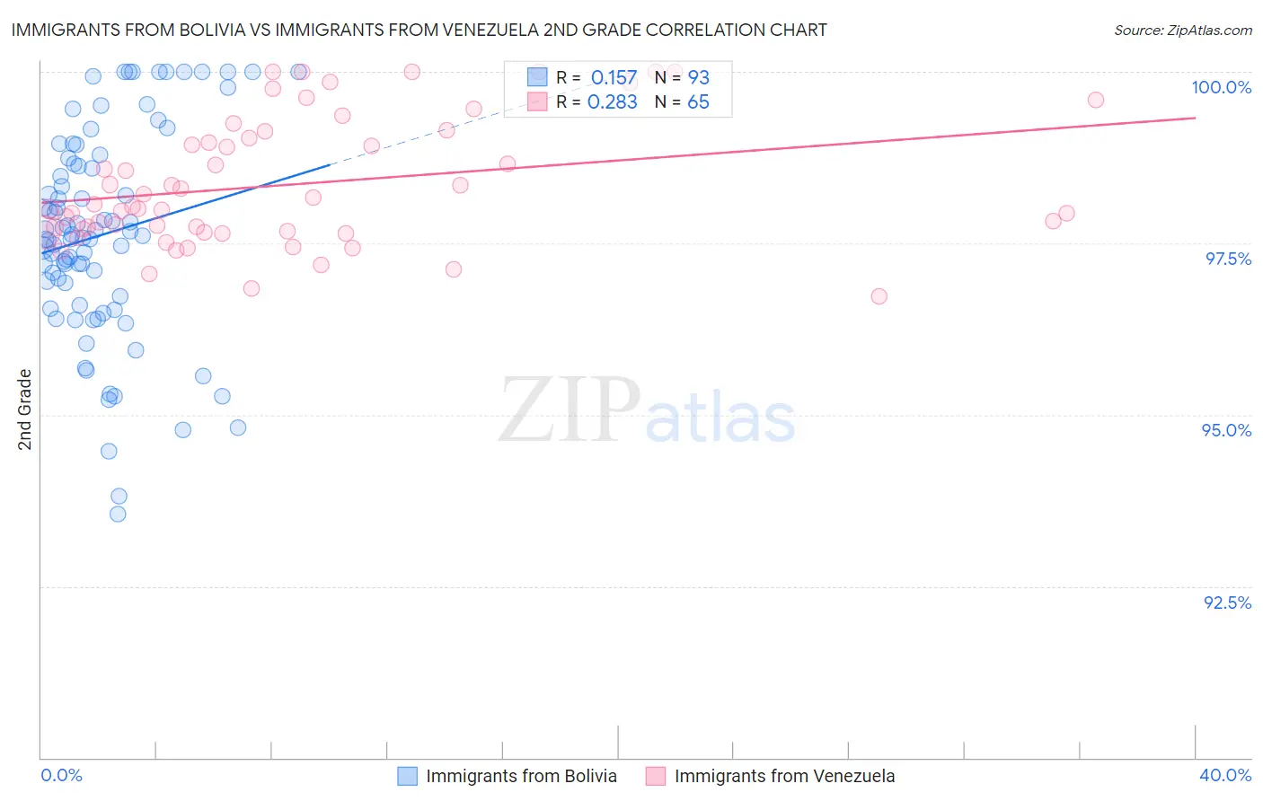 Immigrants from Bolivia vs Immigrants from Venezuela 2nd Grade