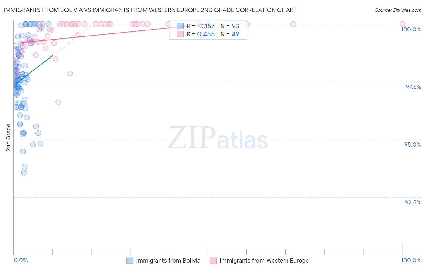 Immigrants from Bolivia vs Immigrants from Western Europe 2nd Grade