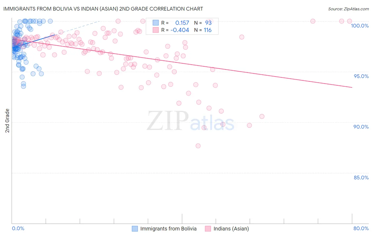 Immigrants from Bolivia vs Indian (Asian) 2nd Grade