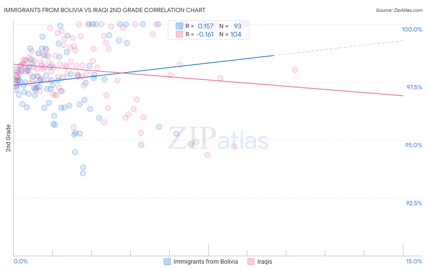 Immigrants from Bolivia vs Iraqi 2nd Grade