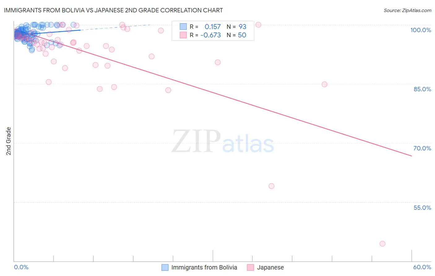 Immigrants from Bolivia vs Japanese 2nd Grade