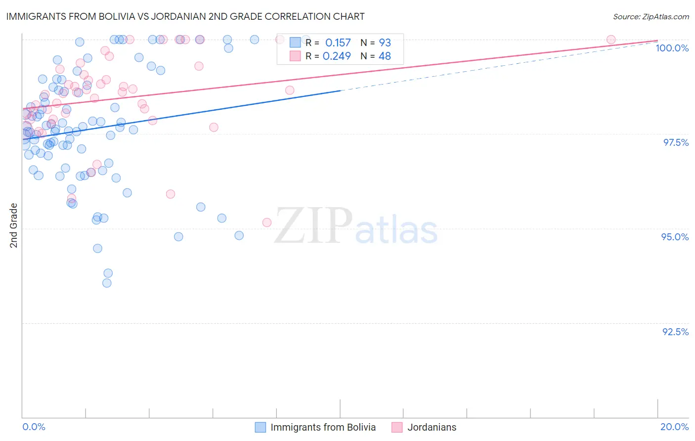 Immigrants from Bolivia vs Jordanian 2nd Grade