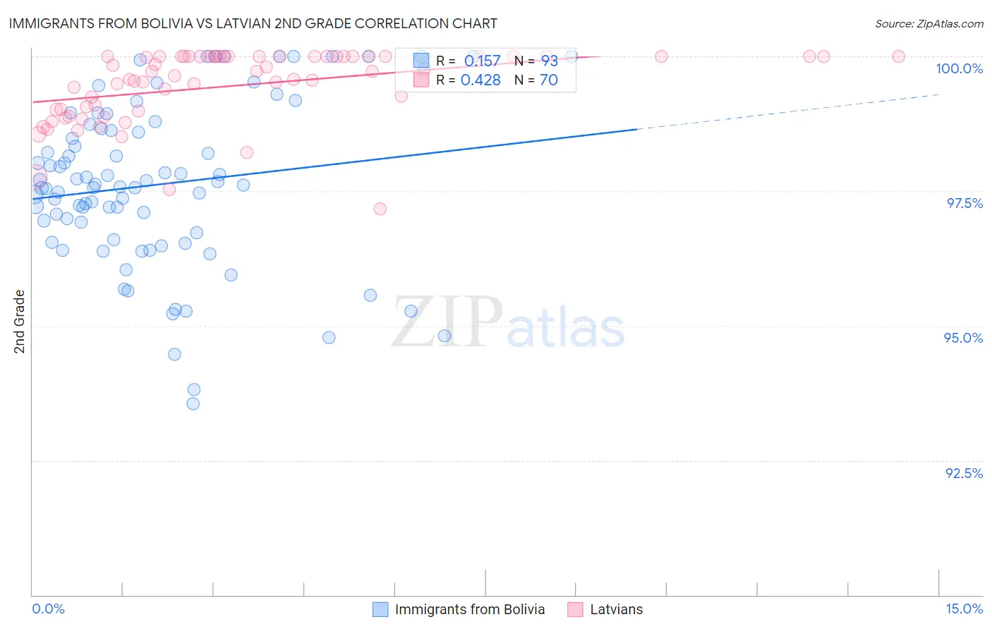 Immigrants from Bolivia vs Latvian 2nd Grade