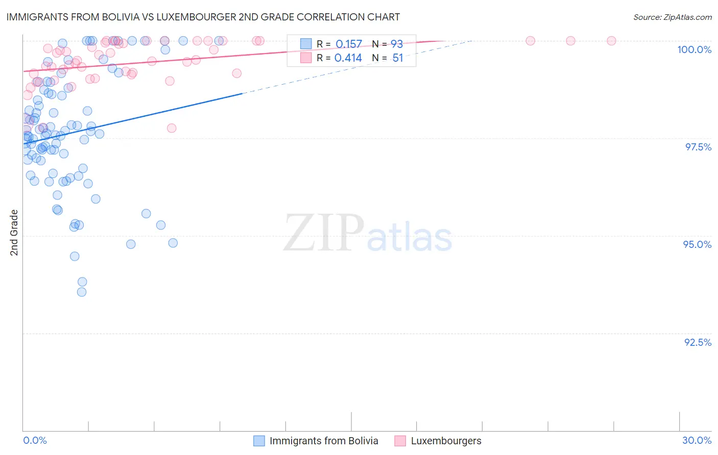 Immigrants from Bolivia vs Luxembourger 2nd Grade
