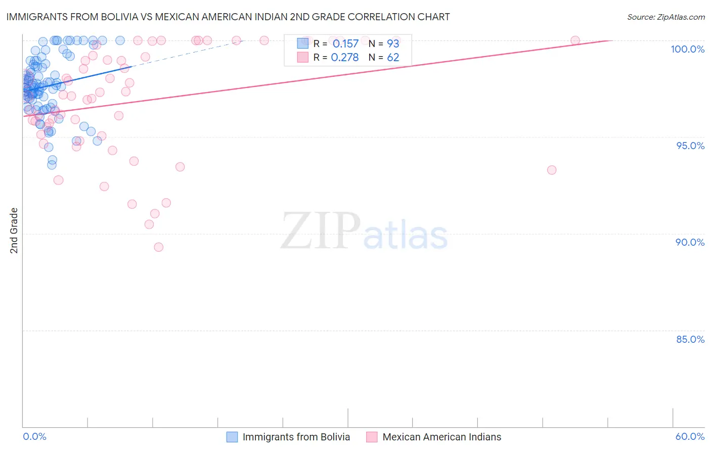 Immigrants from Bolivia vs Mexican American Indian 2nd Grade