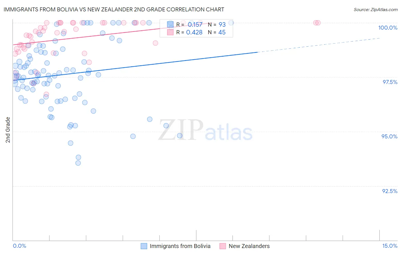 Immigrants from Bolivia vs New Zealander 2nd Grade