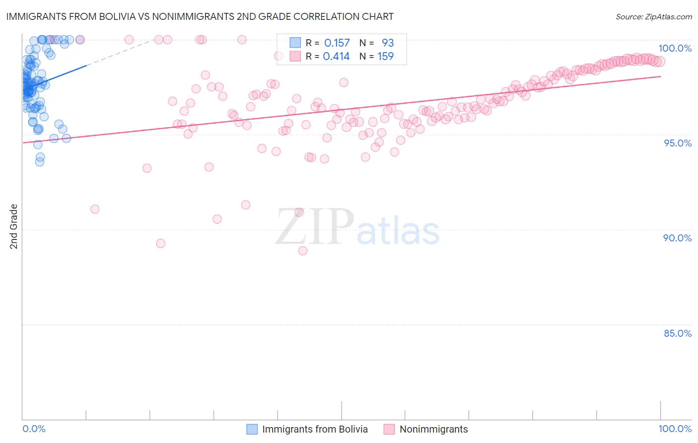 Immigrants from Bolivia vs Nonimmigrants 2nd Grade