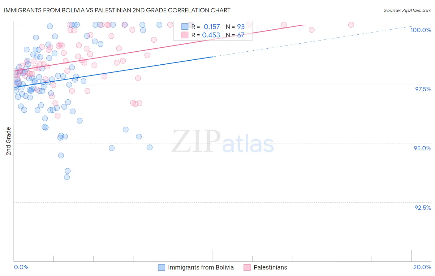 Immigrants from Bolivia vs Palestinian 2nd Grade