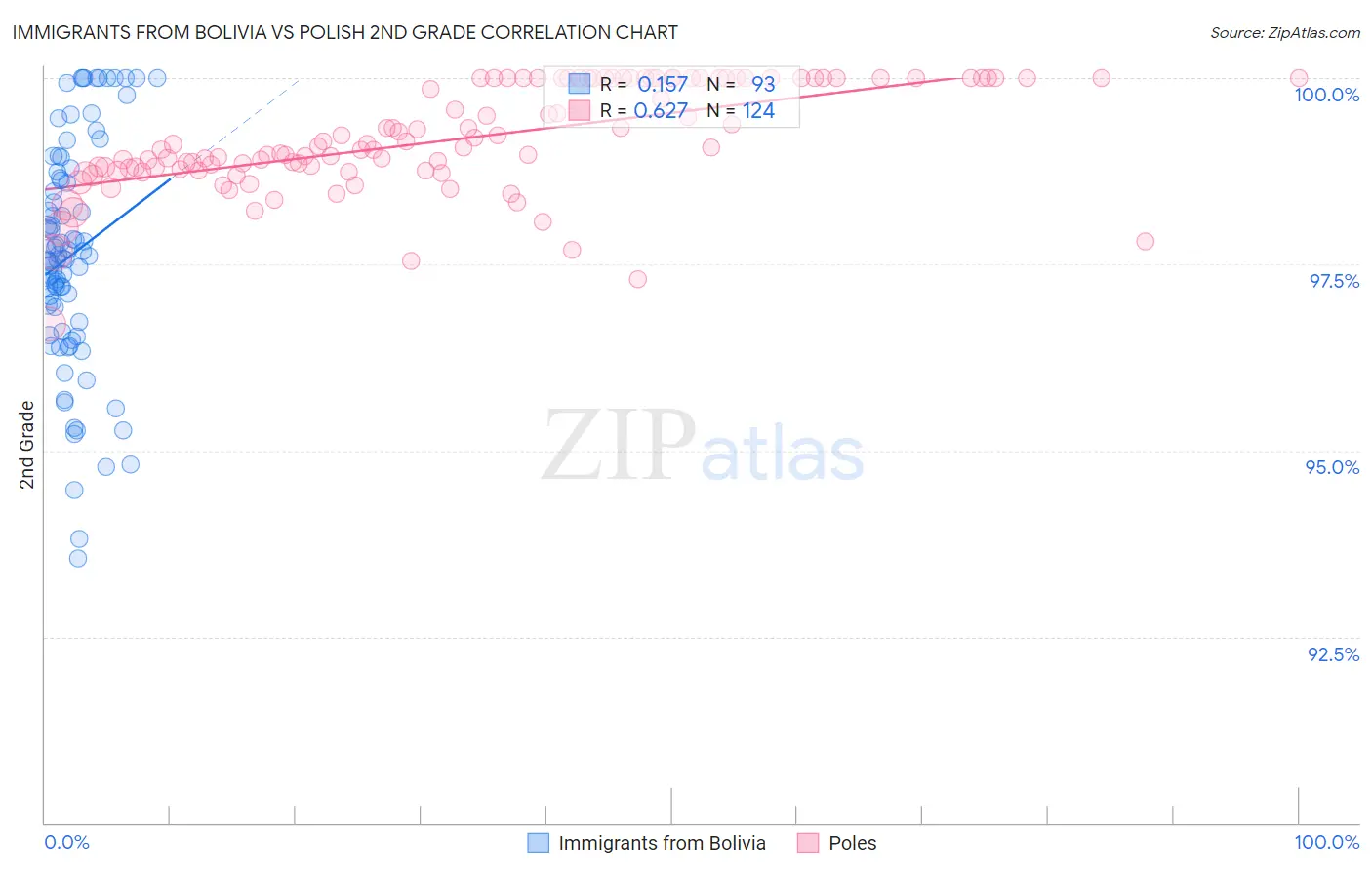 Immigrants from Bolivia vs Polish 2nd Grade