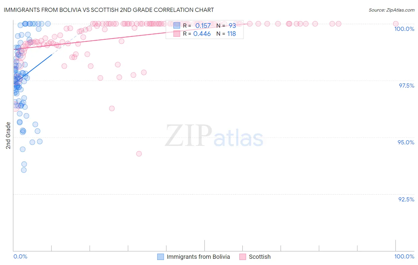 Immigrants from Bolivia vs Scottish 2nd Grade