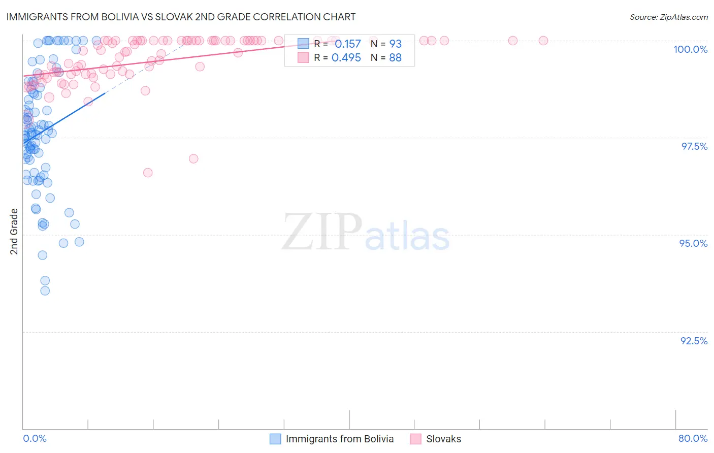 Immigrants from Bolivia vs Slovak 2nd Grade