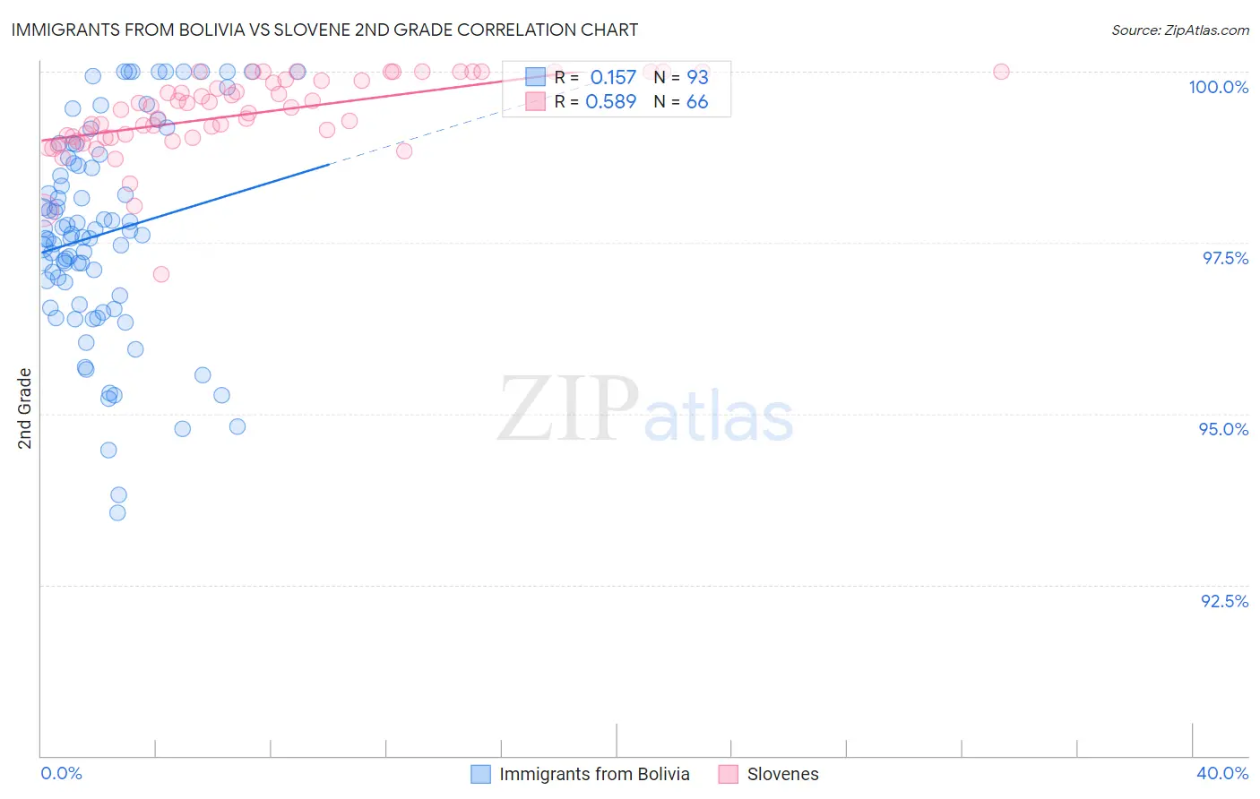 Immigrants from Bolivia vs Slovene 2nd Grade