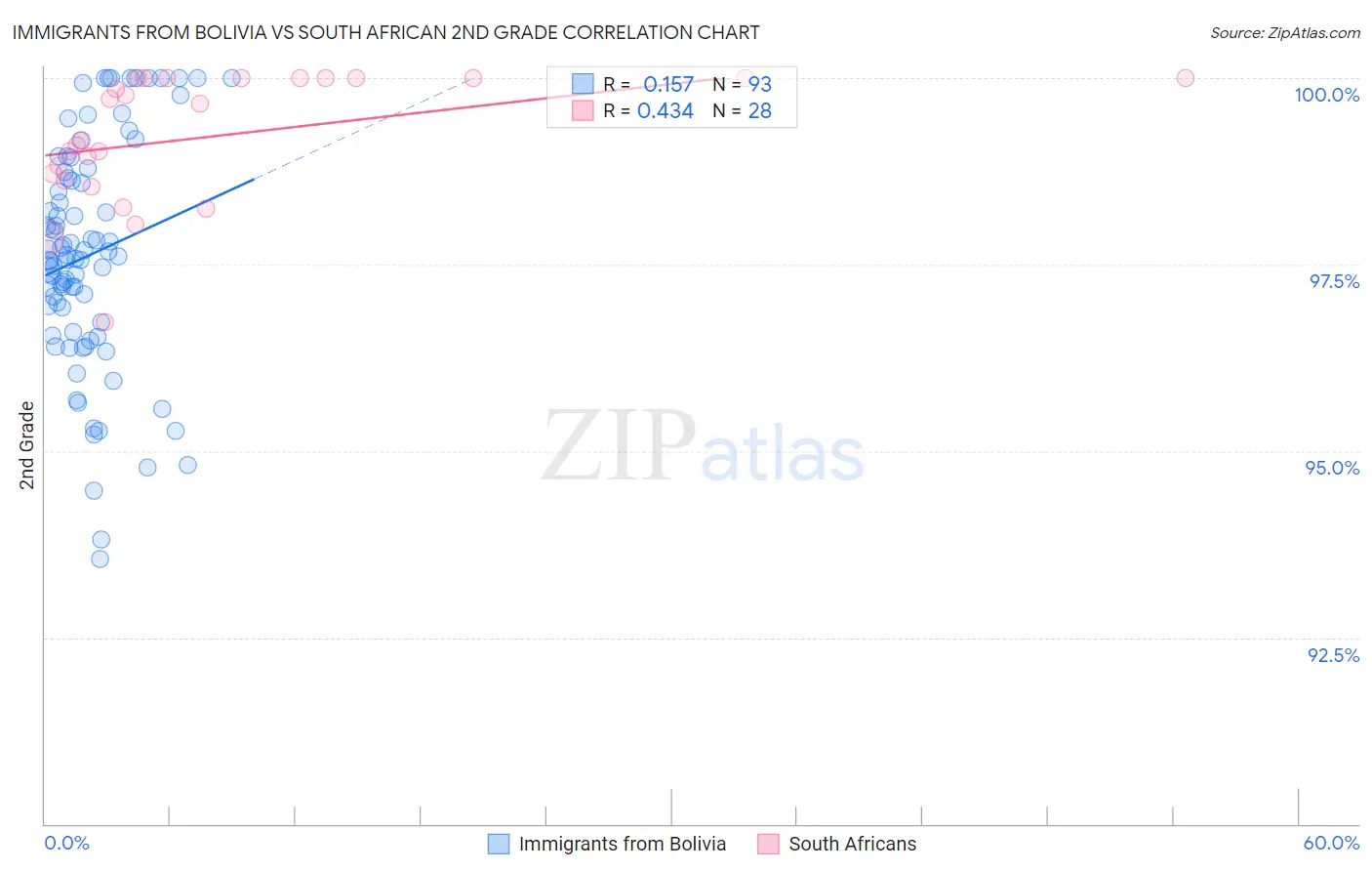 Immigrants from Bolivia vs South African 2nd Grade