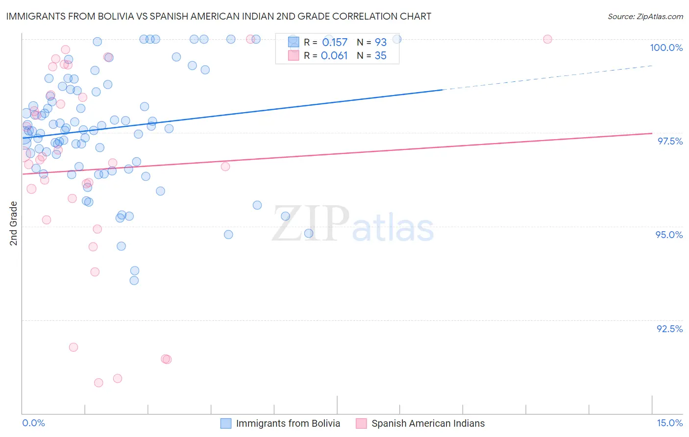 Immigrants from Bolivia vs Spanish American Indian 2nd Grade
