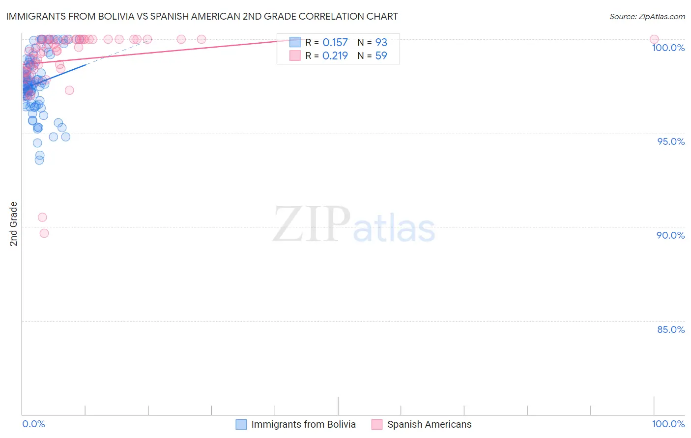 Immigrants from Bolivia vs Spanish American 2nd Grade