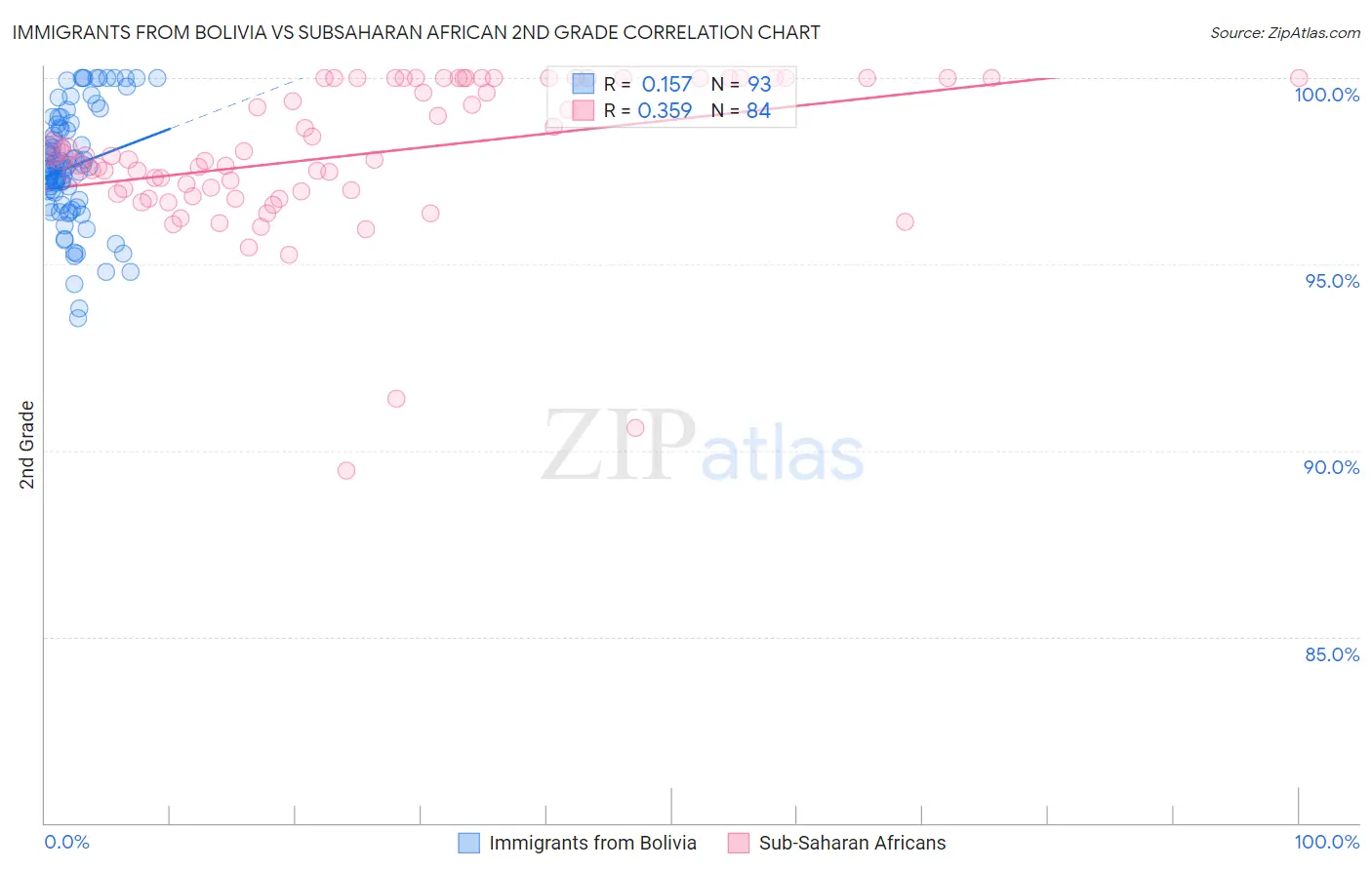 Immigrants from Bolivia vs Subsaharan African 2nd Grade