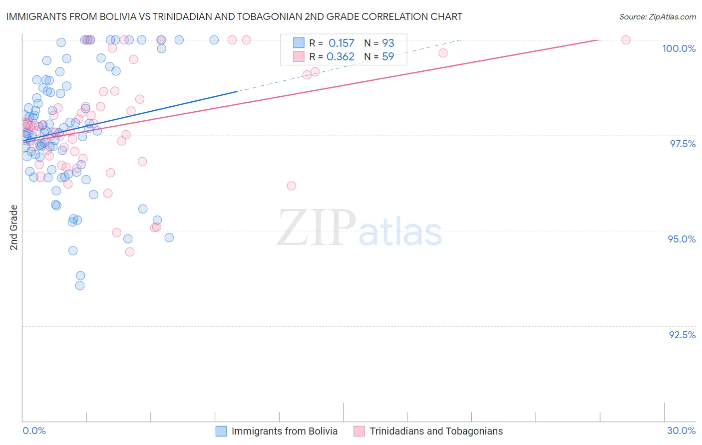 Immigrants from Bolivia vs Trinidadian and Tobagonian 2nd Grade