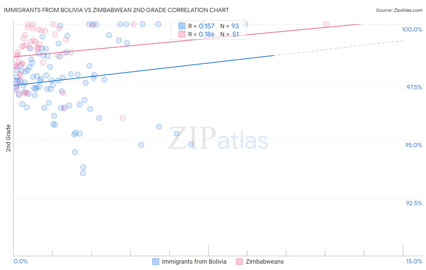 Immigrants from Bolivia vs Zimbabwean 2nd Grade