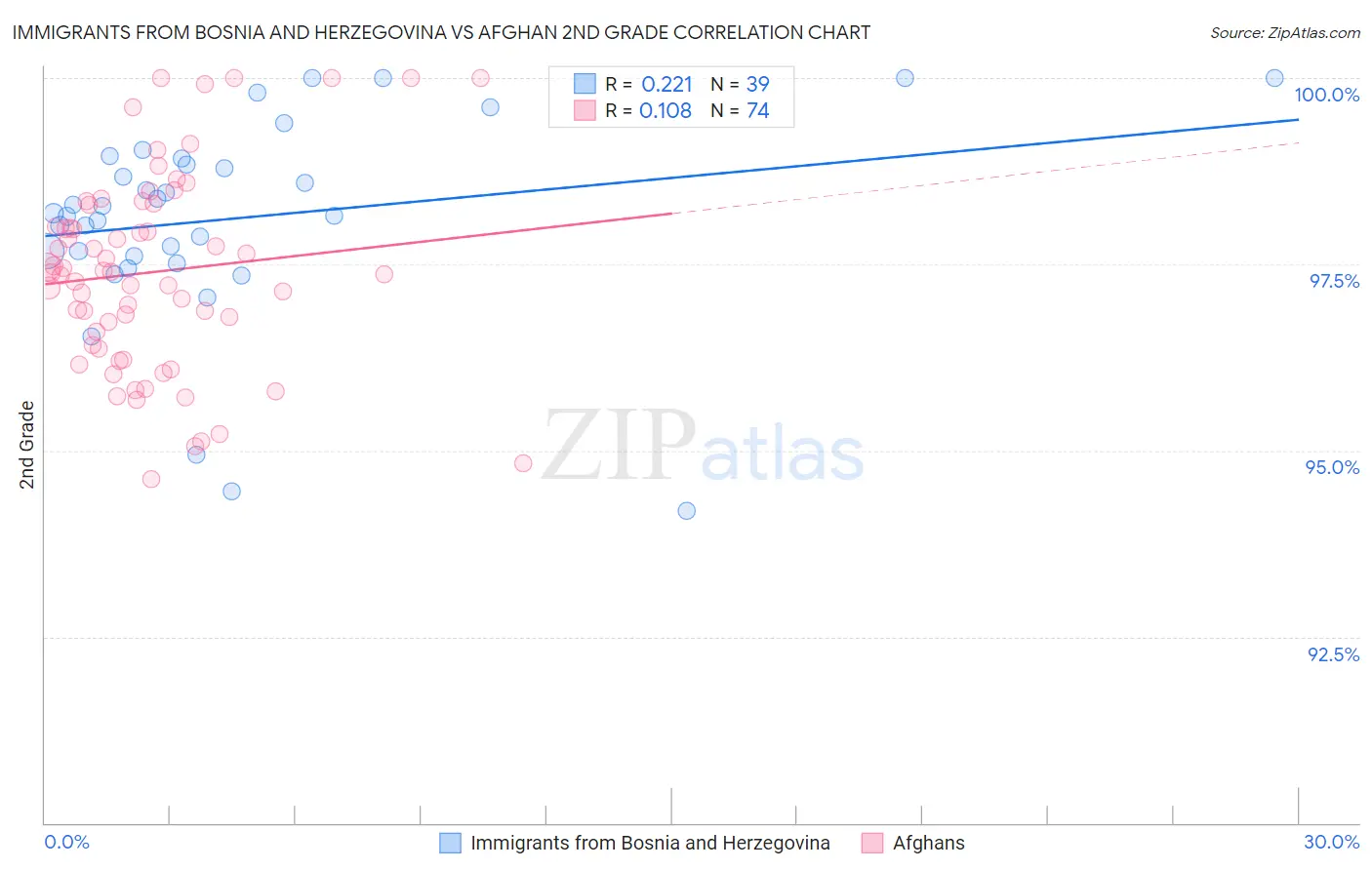 Immigrants from Bosnia and Herzegovina vs Afghan 2nd Grade