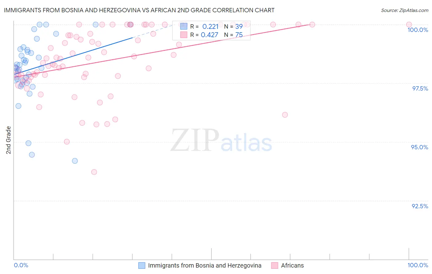 Immigrants from Bosnia and Herzegovina vs African 2nd Grade