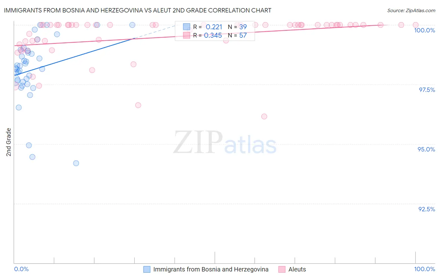 Immigrants from Bosnia and Herzegovina vs Aleut 2nd Grade