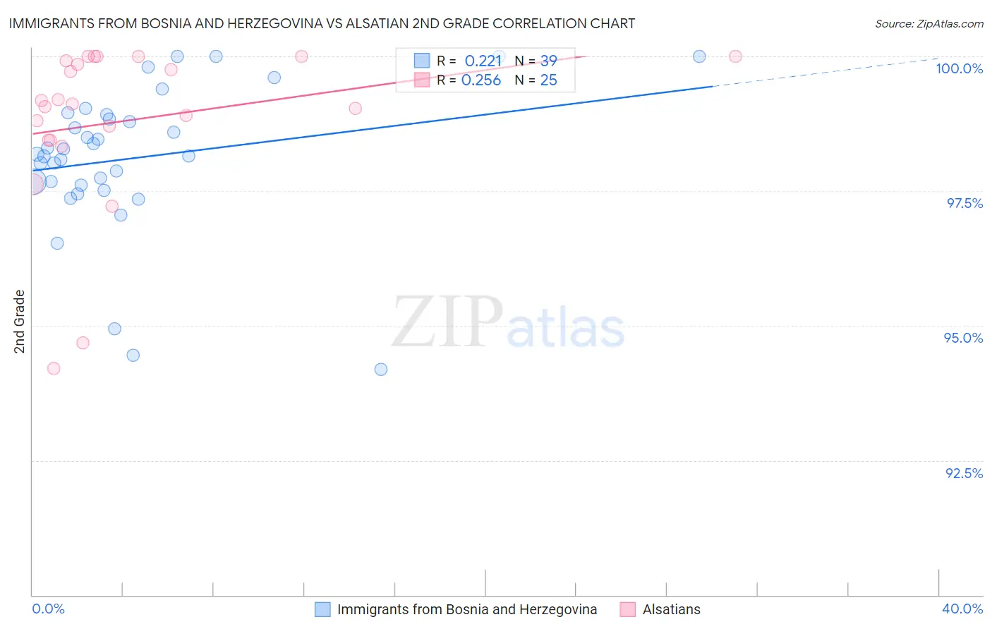 Immigrants from Bosnia and Herzegovina vs Alsatian 2nd Grade