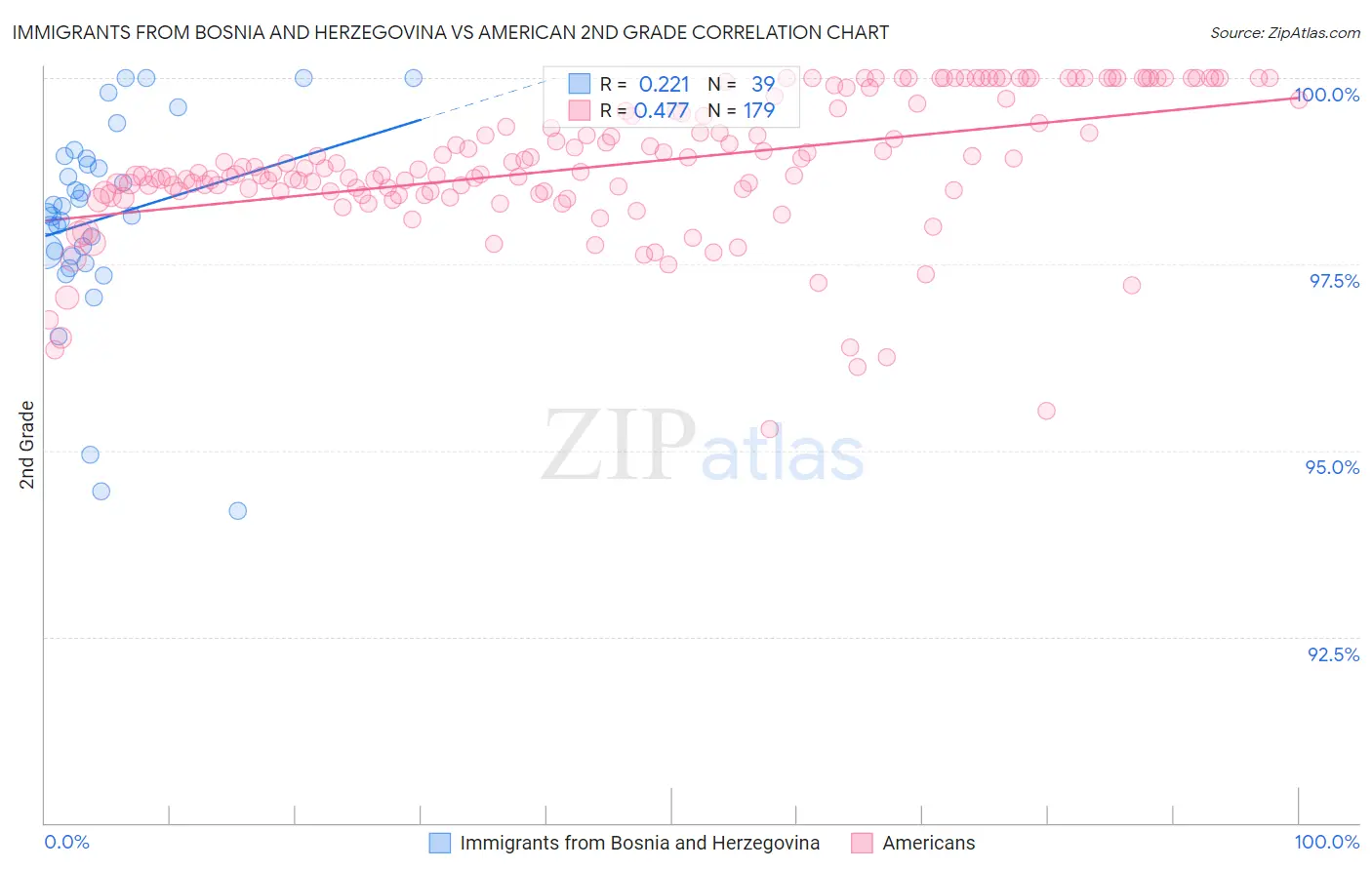 Immigrants from Bosnia and Herzegovina vs American 2nd Grade