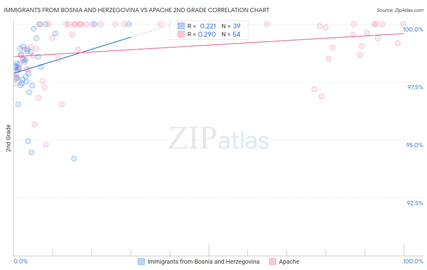 Immigrants from Bosnia and Herzegovina vs Apache 2nd Grade