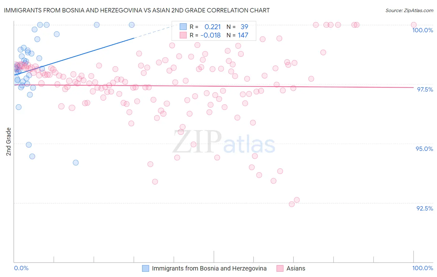 Immigrants from Bosnia and Herzegovina vs Asian 2nd Grade