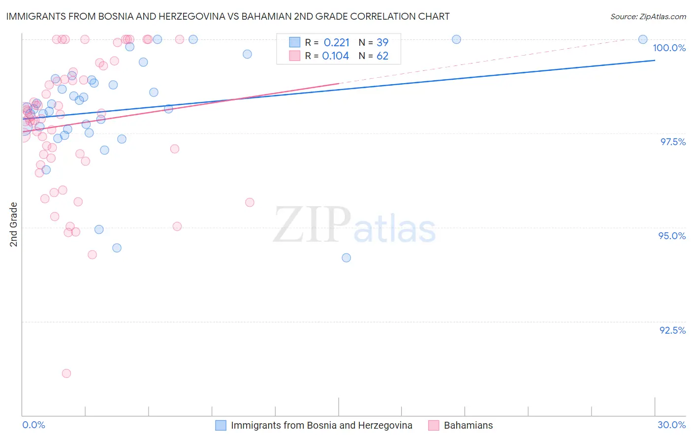 Immigrants from Bosnia and Herzegovina vs Bahamian 2nd Grade