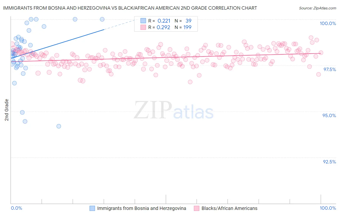 Immigrants from Bosnia and Herzegovina vs Black/African American 2nd Grade