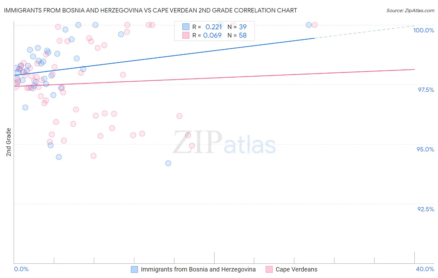 Immigrants from Bosnia and Herzegovina vs Cape Verdean 2nd Grade