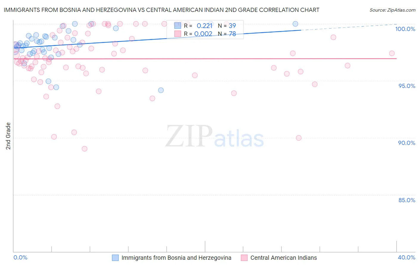 Immigrants from Bosnia and Herzegovina vs Central American Indian 2nd Grade