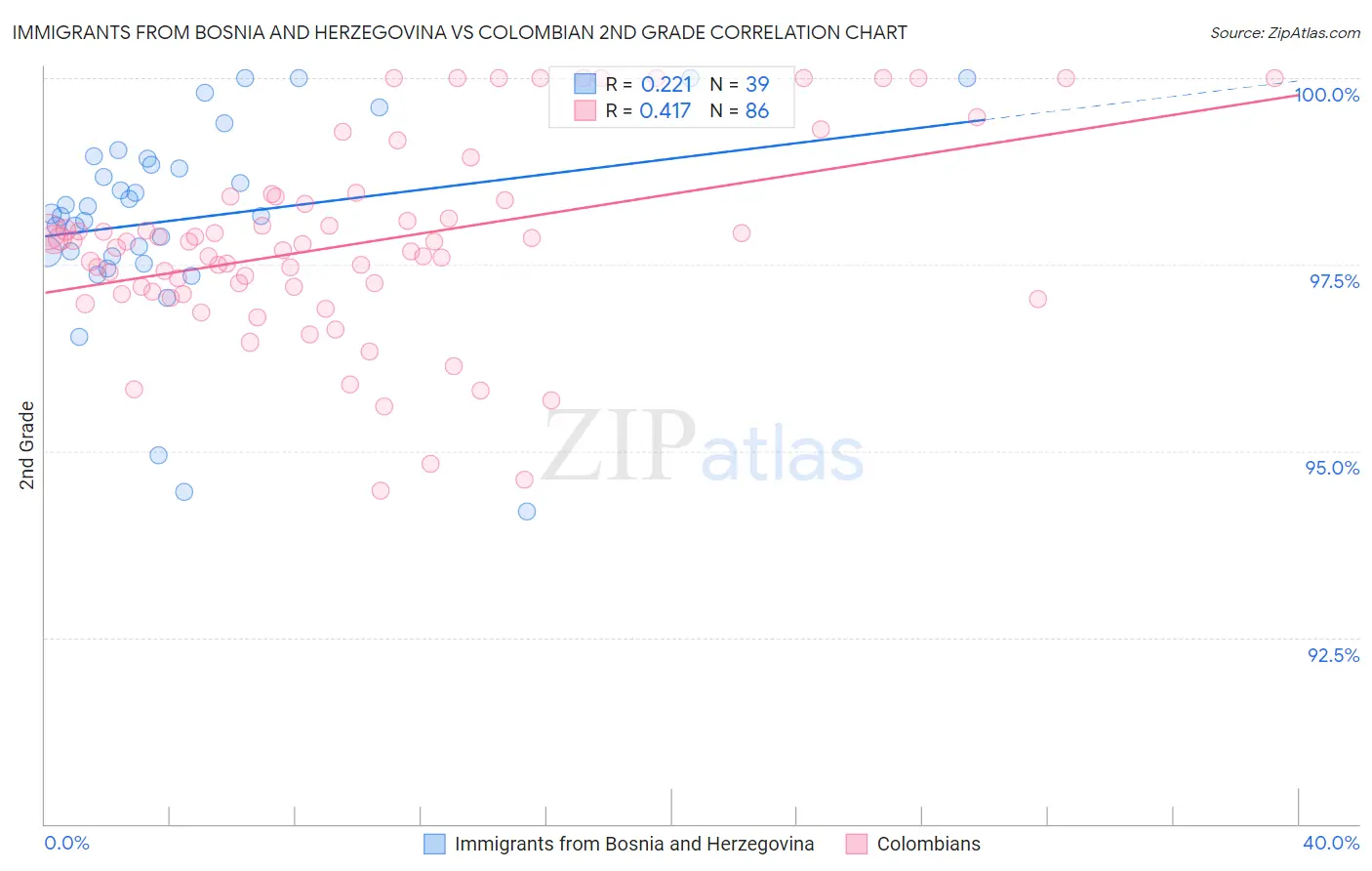 Immigrants from Bosnia and Herzegovina vs Colombian 2nd Grade