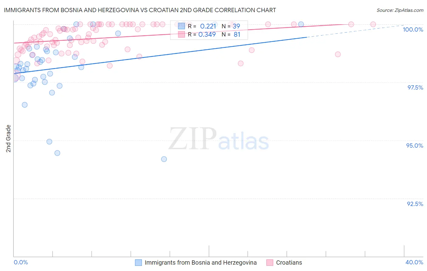 Immigrants from Bosnia and Herzegovina vs Croatian 2nd Grade