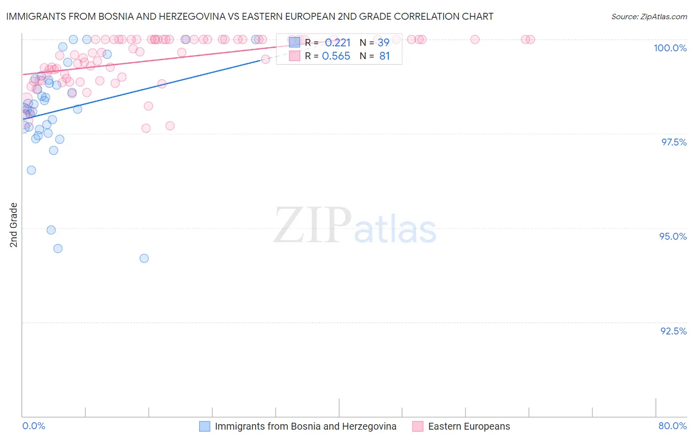 Immigrants from Bosnia and Herzegovina vs Eastern European 2nd Grade