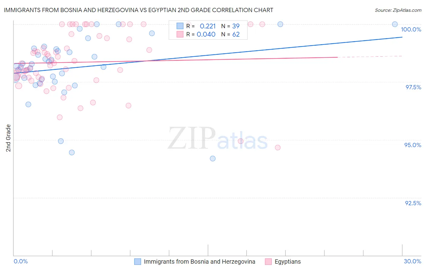 Immigrants from Bosnia and Herzegovina vs Egyptian 2nd Grade