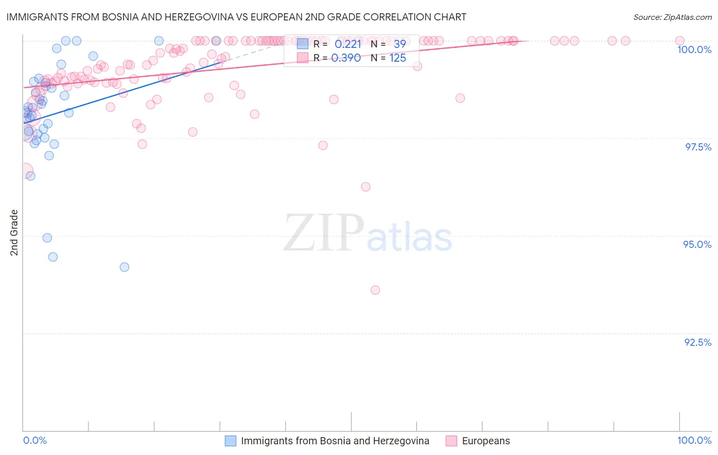 Immigrants from Bosnia and Herzegovina vs European 2nd Grade