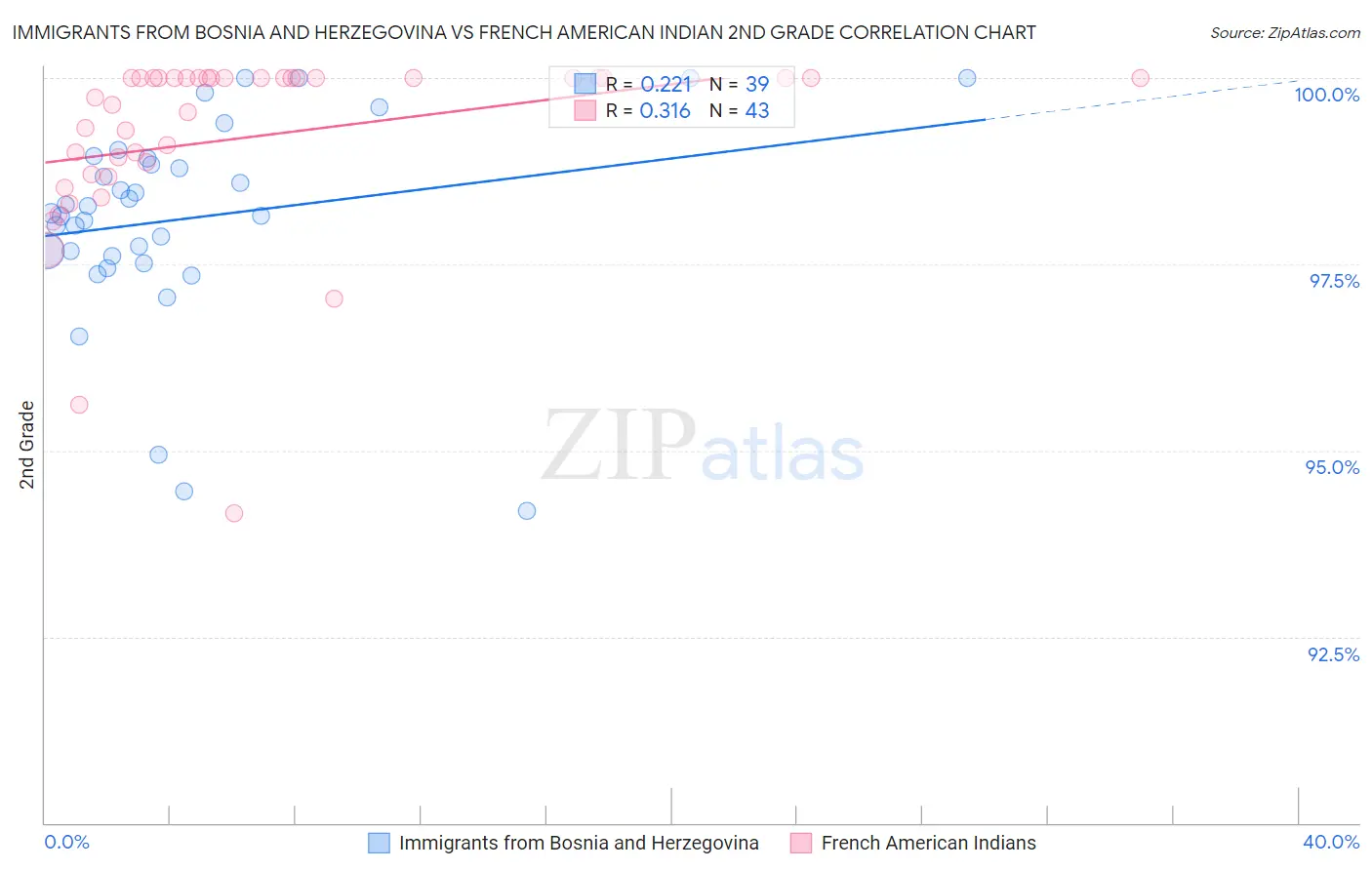 Immigrants from Bosnia and Herzegovina vs French American Indian 2nd Grade