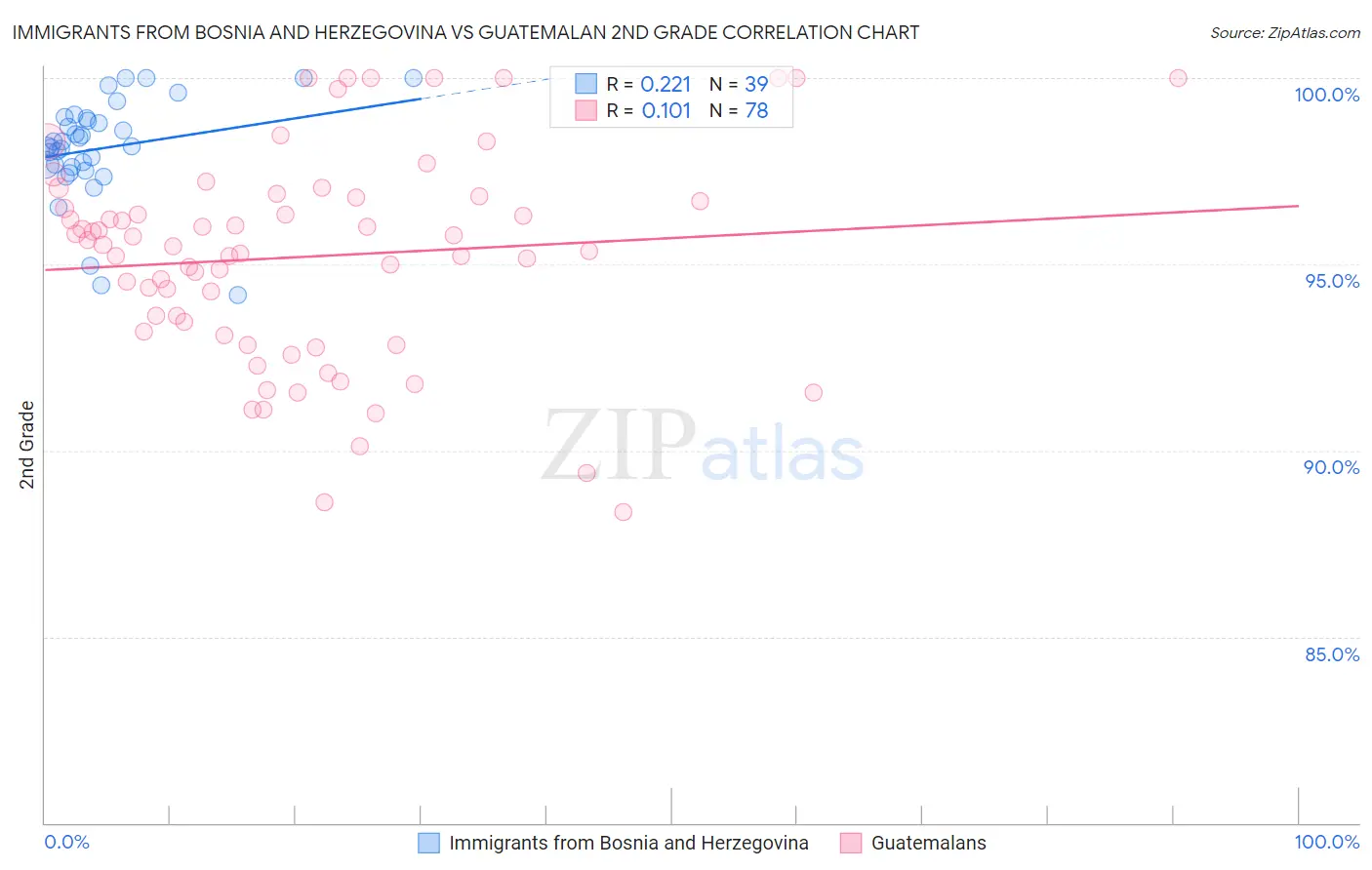 Immigrants from Bosnia and Herzegovina vs Guatemalan 2nd Grade